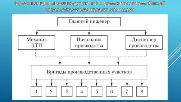 Управ.проц ТОиР авто. 19.02-20.02. 531 гр. Орган-ия произ-ва ТОиР авто-ей