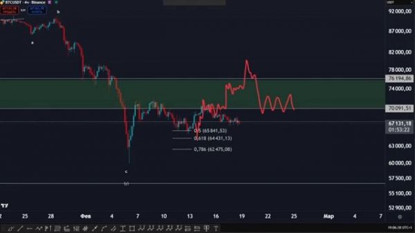 Мы не увидим 40k за BTC и вот почему Анализ рынков 18.02.2026