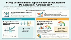 Ранолазин и аллопуринол у пациентов с симптомами после ангиопластики: дифференцированное назначение