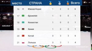 Олимпийские игры 2026! 14 День! Медальный зачет 18.02.2026.! Итоги!