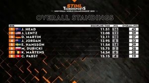 STIHL TIMBERSPORTS Individual World Championship 2023