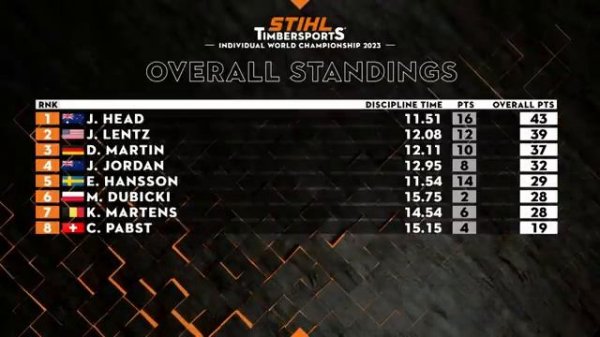 STIHL TIMBERSPORTS Individual World Championship 2023