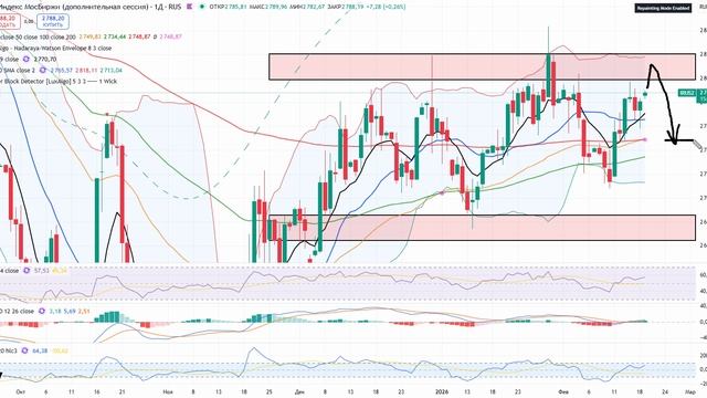 Анализ рынка 19.02.2026 / Глобальные цели акций России - ниже! / Доллар по 85, юань по 12 рублей. смотреть онлайн