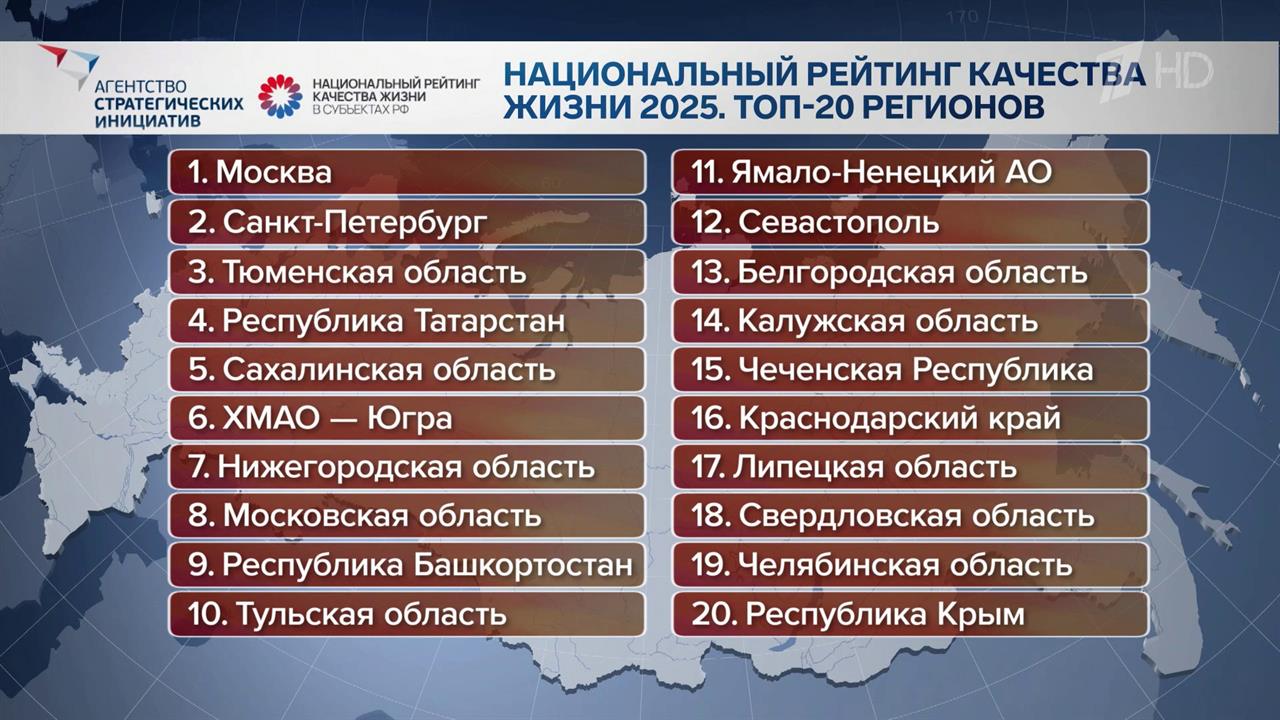 Агентство стратегических инициатив назвало регионы - лидеры рейтинга качества жизни смотреть онлайн