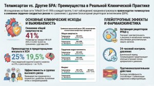 Почему телмисартан снижает смертность лучше других БРА