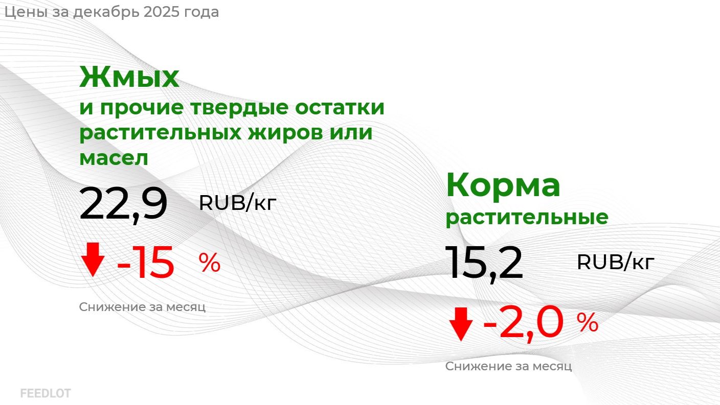 FEEDLOT Мониторинг цен на кормовые компоненты в январе 2026