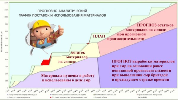 Прогнозно-аналитический график поставки материалов и смр