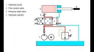Гидравлика для начинающих: Устройство гидравлической системы #3