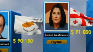 Зарплаты президентов за 2025г