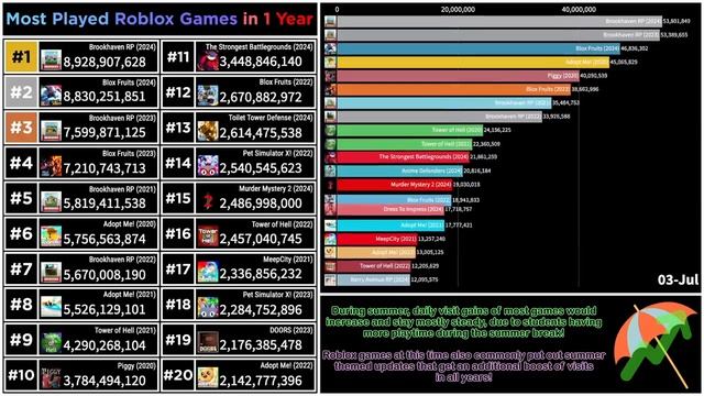 All Roblox Games In Year