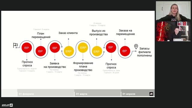 Вебинар Axelot: Как внедрить IBP в сложную ИТ-архитектуру и получить реальный эффект?