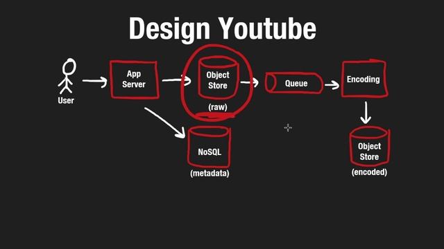 5 - Design Youtube