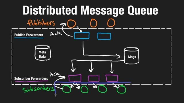 9 - Design a Distributed Message Queue смотреть онлайн