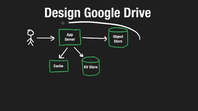 6 - Design Google Drive