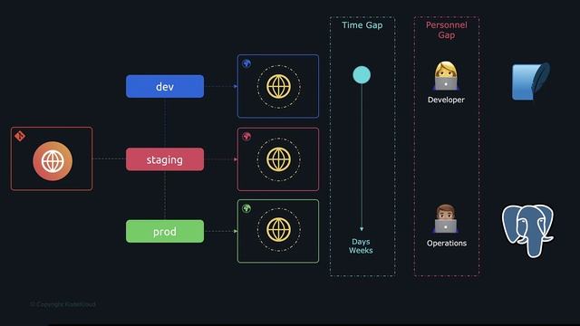 2.10 - Dev Prod Parity