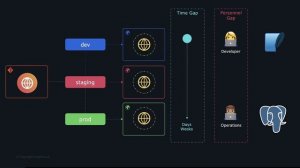 2.10 - Dev Prod Parity