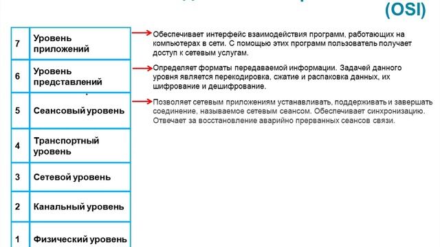 2.1. Сетевые модели, модель OSI смотреть онлайн