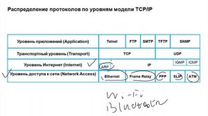 2.2. Эталонная модель и стек протоколов TCP/IP