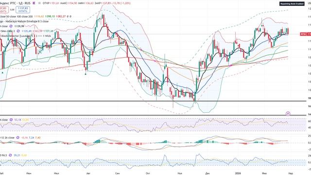 Анализ рынка 27.02.2026 / Акции России жду ниже! Индекс Ммвб по 2750 пунктов! Реверсный хедж + шорт смотреть онлайн