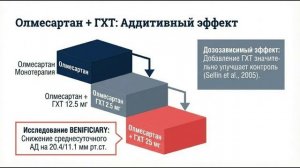 Олмесартан стабилизирует давление и ремонтирует сердце