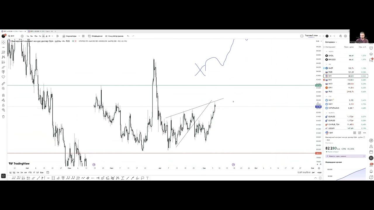 Обзор рынка, поиск торговых идей. Трейдинг. 08.09.2025