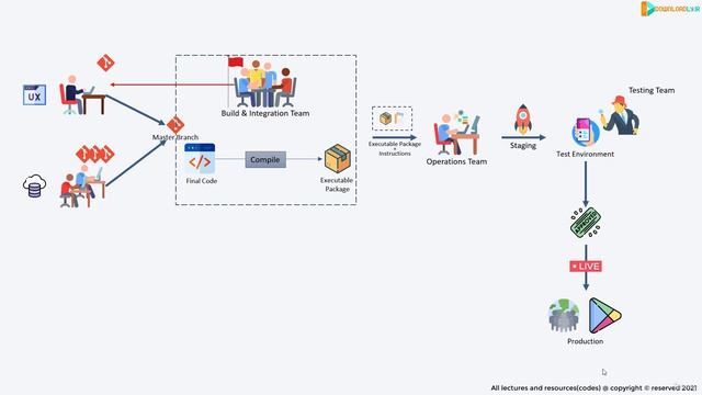 5 - Drawbacks of Conventional SDLC approach