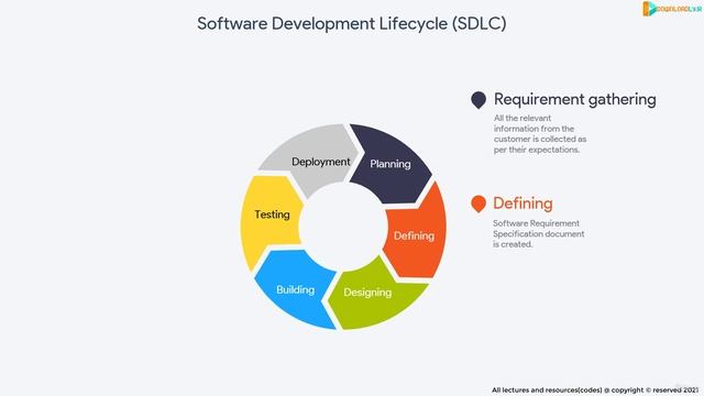 3 - Software Development Lifecycle SDLC