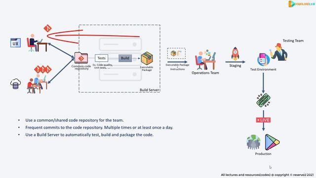 6 - Adapting CICD work culture
