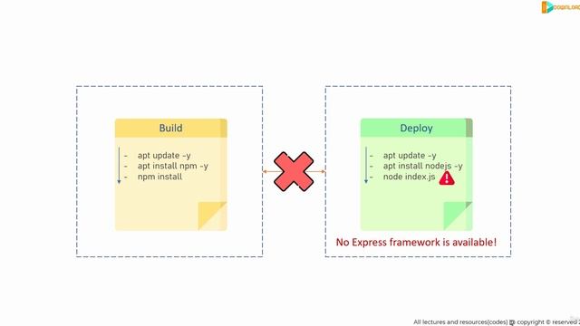 19 - Writing GitLab Pipeline Continued