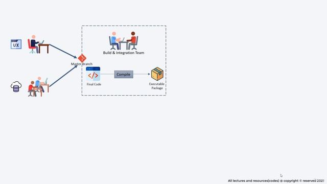 4 - Conventional SDLC approach without CICD