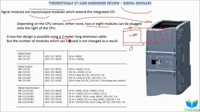 12. Теоретический обзор S7-1200 — сигнальные модули