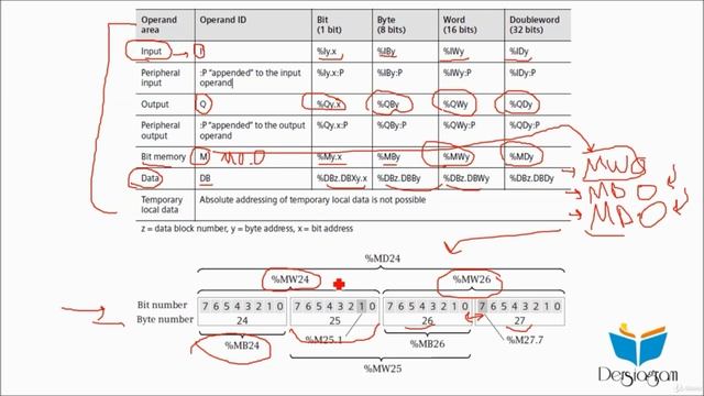 17. Абсолютная адресация битов, байтов и слов