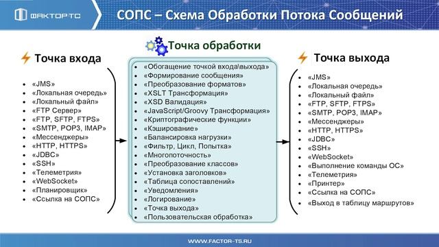 FESB. 6. СОПС - схема обработки потока сообщений