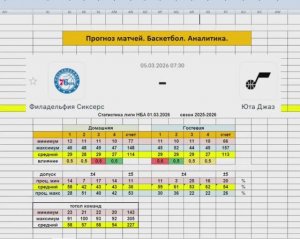 Прогноз матча 05.03.26. Филадельфия Сиксерс   Юта Джаз. Баскетбол