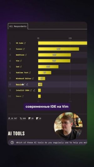 💻 Рейтинг редакторов кода: State of JS 2025