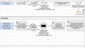 Обучение по обновленному процессу "Дебиторская задолженность"