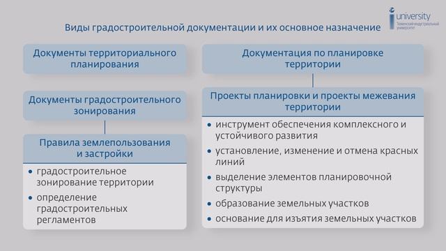 Основы градостроительства и планировка населенных мест