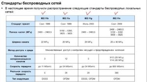 7.5. Стандарты беспроводных сетей IEEE 802.11a/b/g/n