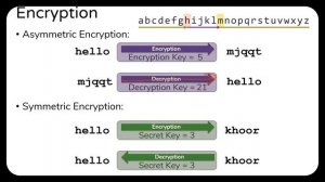 Шифрование - Симметричное шифрование против асимметричного шифрования - Криптография