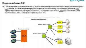8.9. Технологии FTTx