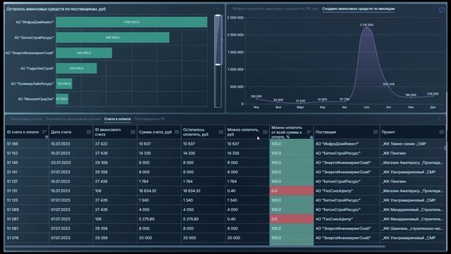 Дашборд «Предоплатные счета»