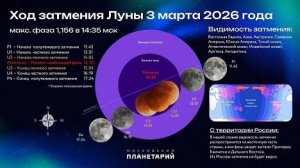 ЛУННОЕ ЗАТМЕНИЕ. КРОВАВАЯ ЛУНА 3 МАРТА 2026 ГОДА