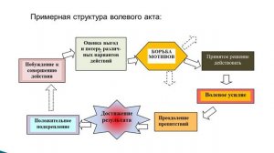 Психология воли