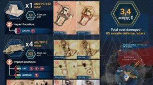 ⚡️ Пять ключевых радаров США уже уничтожены, сообщают власти Ирана.

Четыре AN/TPY-2 (три в ОАЭ, оди