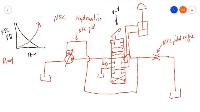 Гидравлическая система с отрицательным контролем потока NFC (Negative Flow Control) —