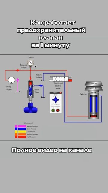 Как работает предохранительный клапан в гидравлике