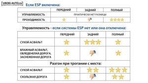Урок 5 - типы виды привода автомобиля, задний привод, передний привод, полный привод 4WD