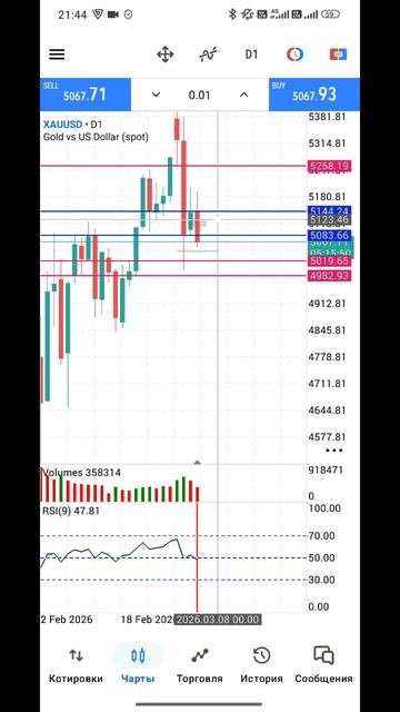 Золото Форекс на 6.03.2026