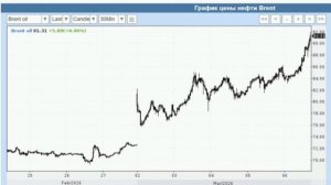 Цена на бирже барреля нефти сорта Brant пробила следующую психологическую отметку в 90$ и пока н
