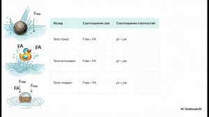 Физика 7 класс параграф 48 ПЛАВАНИЕ ТЕЛ краткий пересказ